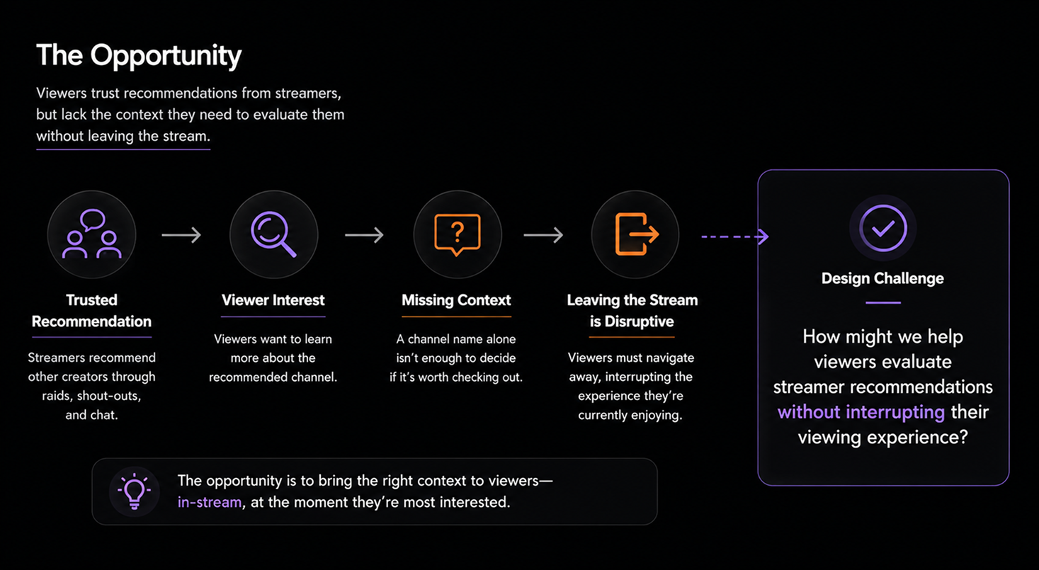 Diagram framing the opportunity, mapping the viewer journey from a streamer recommendation to a design challenge.